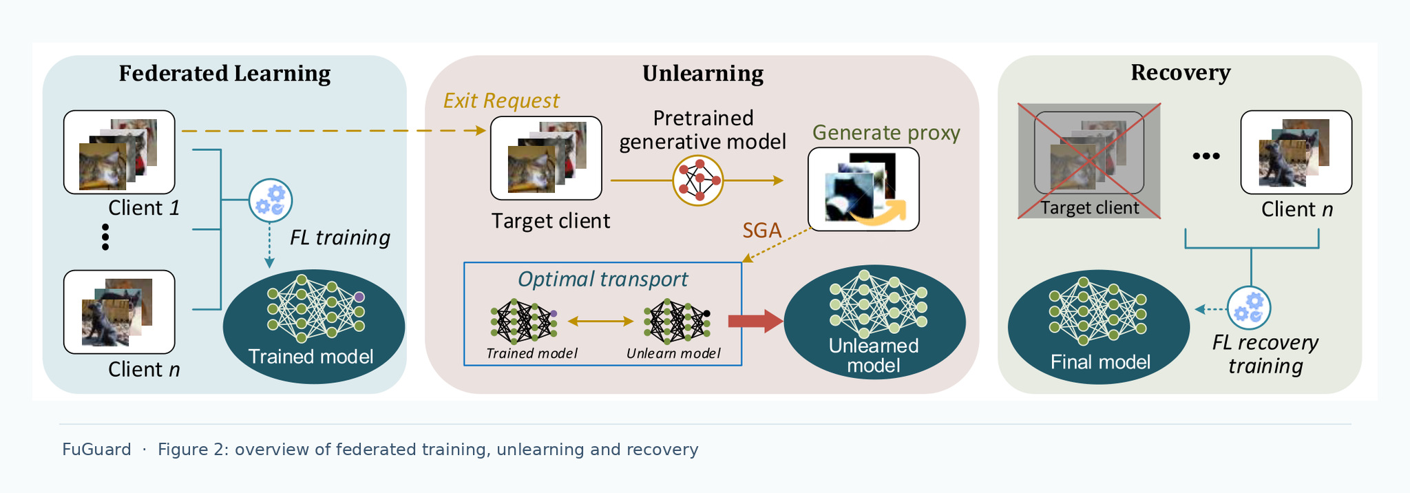FuGuard framework: original Figure 2 showing federated training, client-level unlearning and recovery