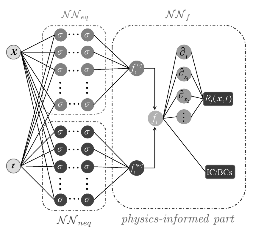 Scientific Machine Learning (SciML)