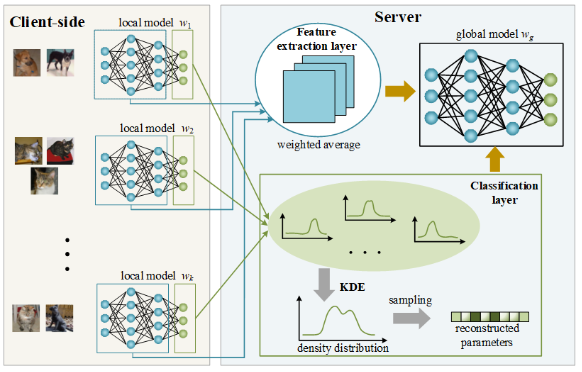 Non-IID Data Handling in FL